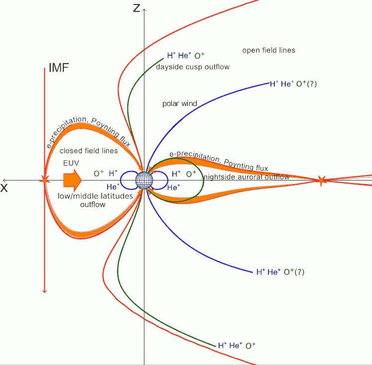 Conceptual view of heavy ion circulation in Earth's magnetosphere